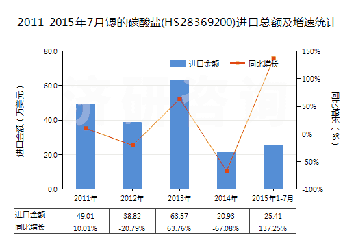 2011-2015年7月鍶的碳酸鹽(HS28369200)進口總額及增速統(tǒng)計